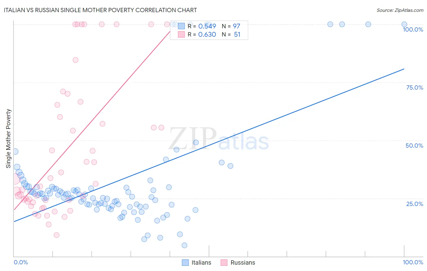 Italian vs Russian Single Mother Poverty