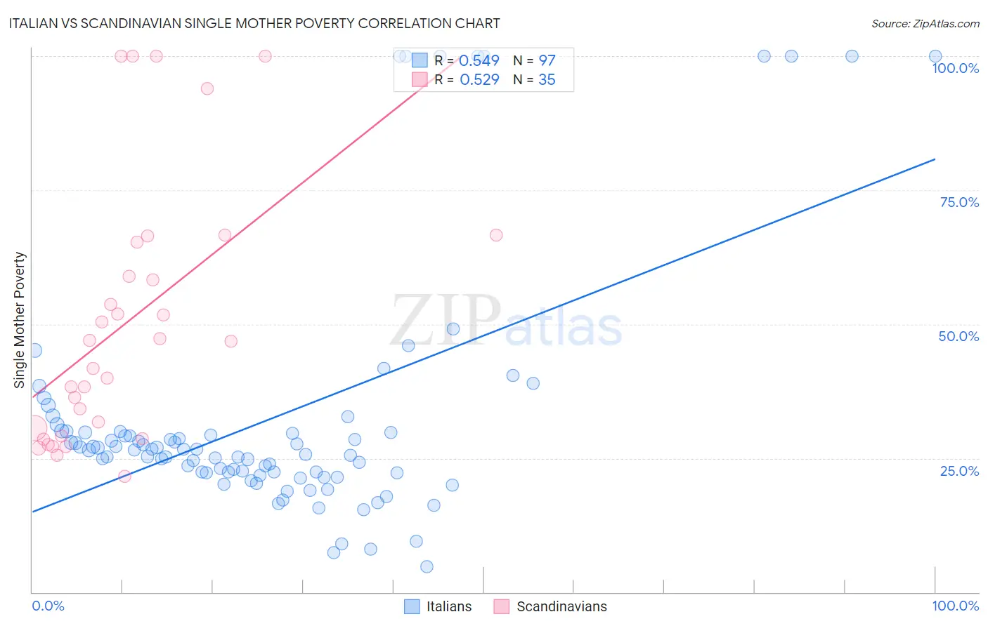 Italian vs Scandinavian Single Mother Poverty