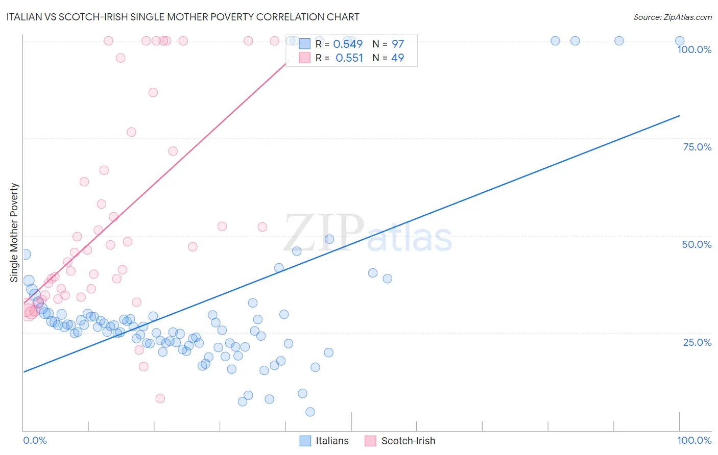 Italian vs Scotch-Irish Single Mother Poverty
