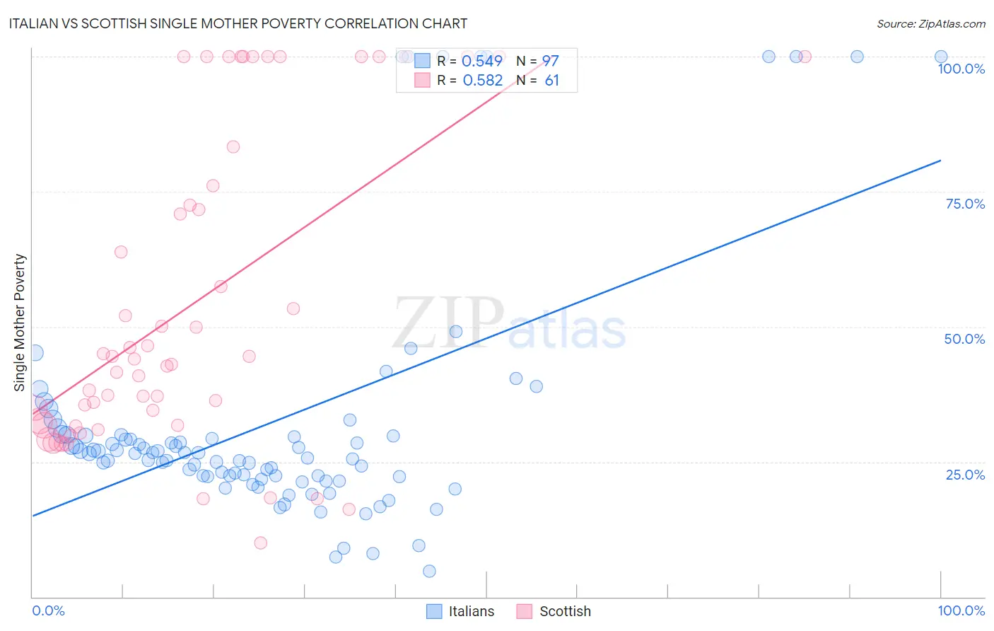 Italian vs Scottish Single Mother Poverty