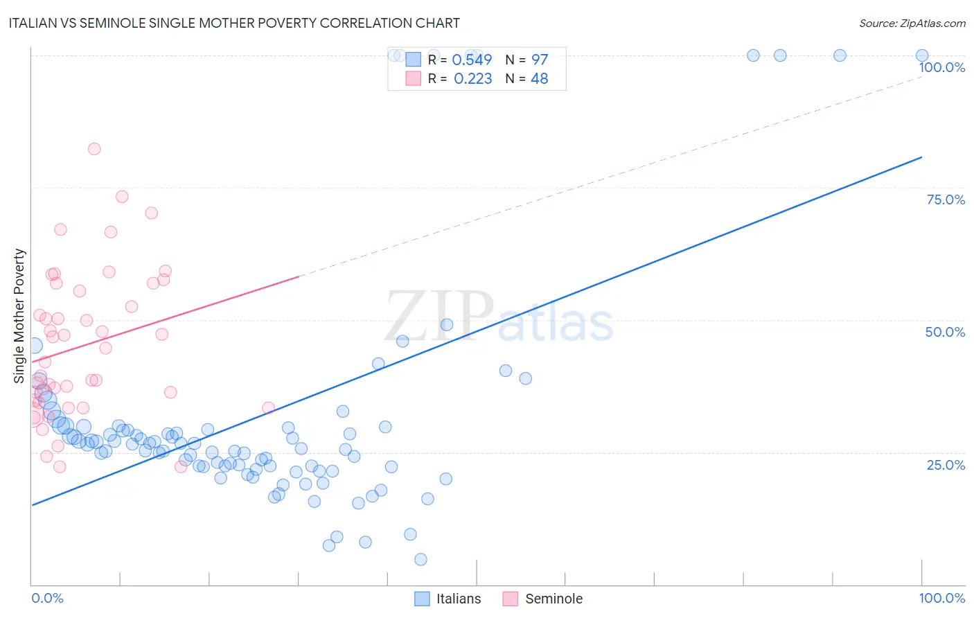 Italian vs Seminole Single Mother Poverty