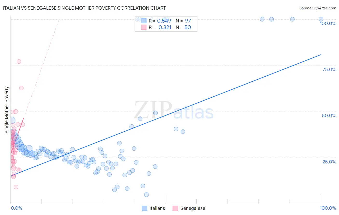 Italian vs Senegalese Single Mother Poverty