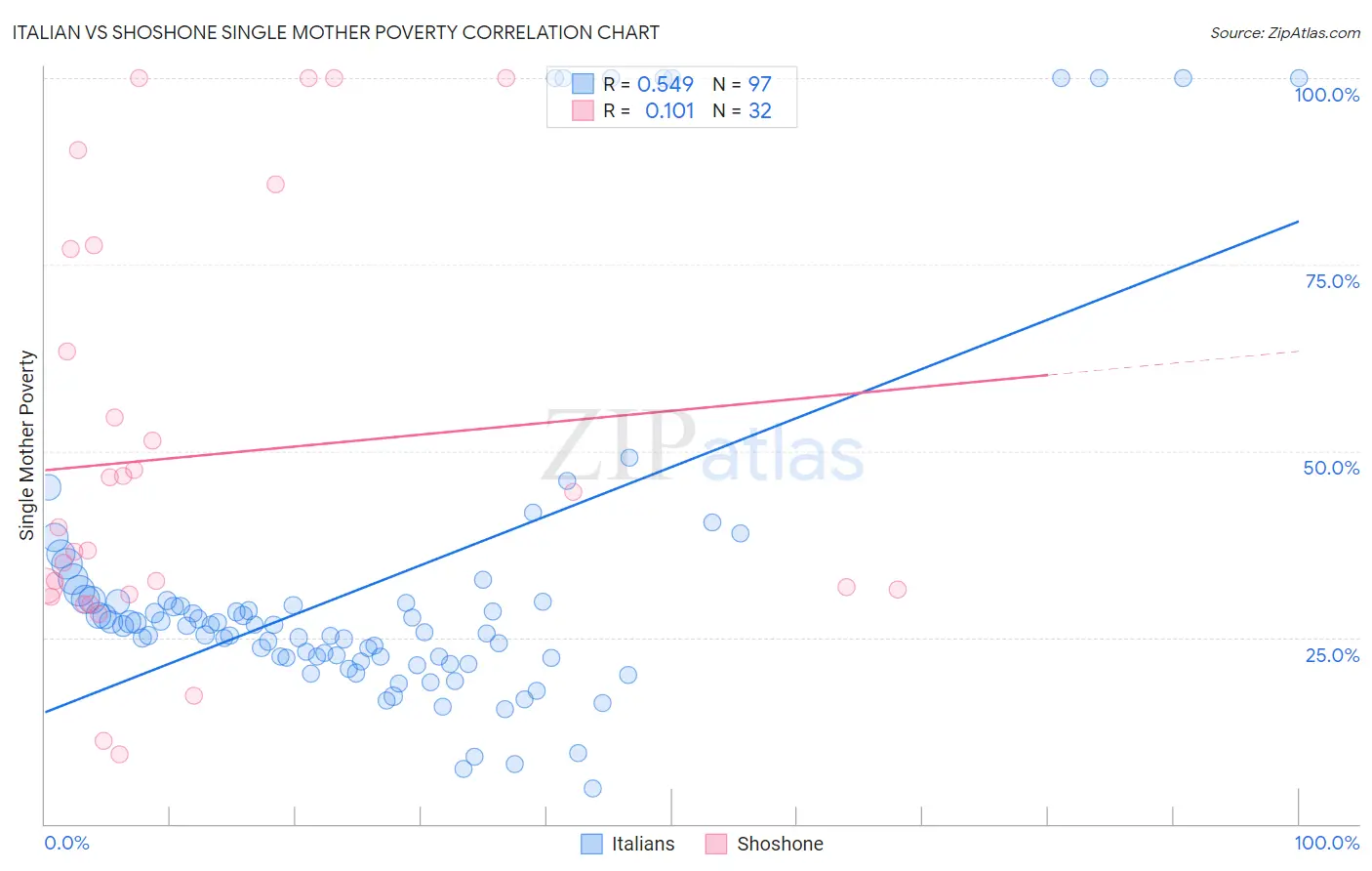 Italian vs Shoshone Single Mother Poverty