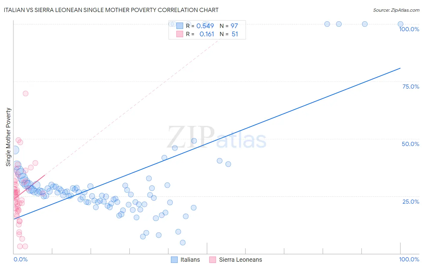 Italian vs Sierra Leonean Single Mother Poverty