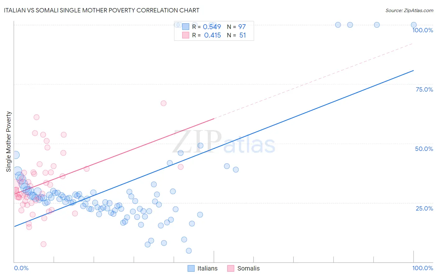 Italian vs Somali Single Mother Poverty