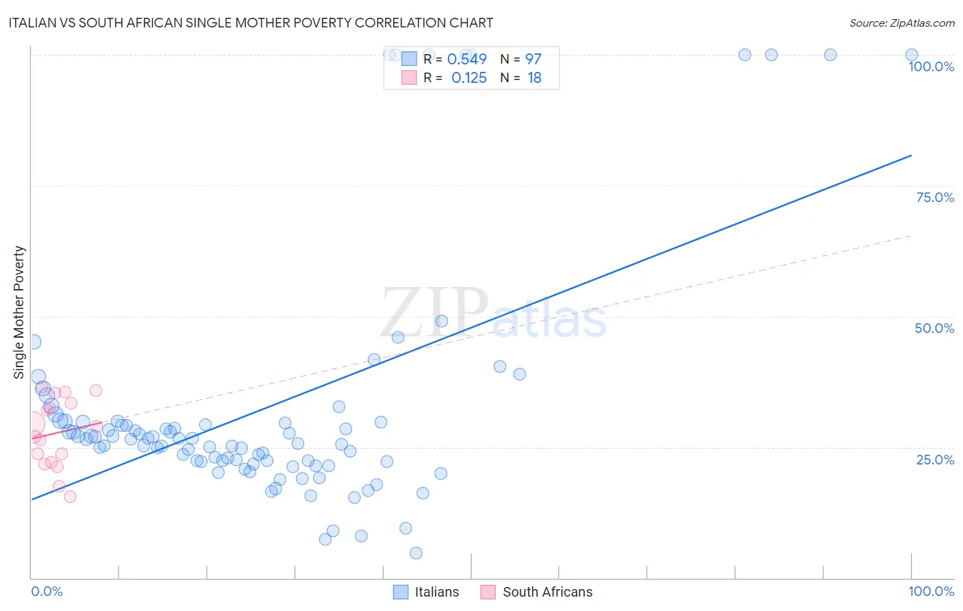 Italian vs South African Single Mother Poverty