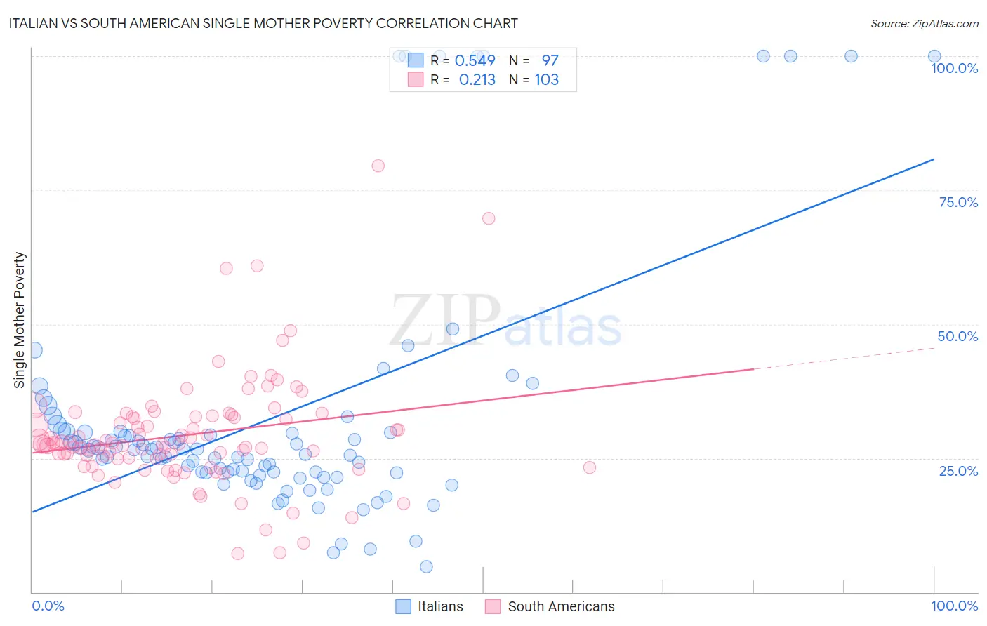 Italian vs South American Single Mother Poverty