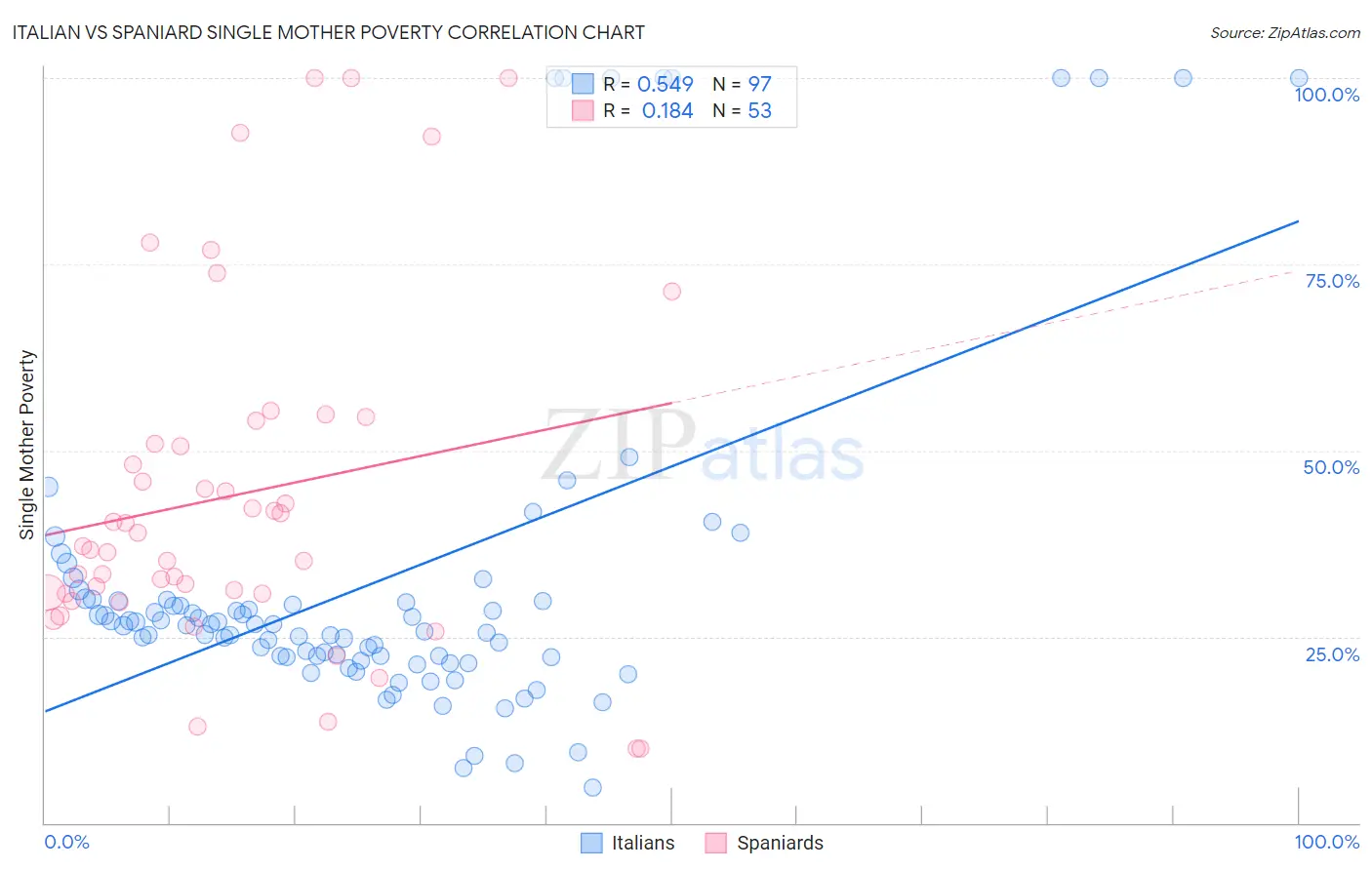 Italian vs Spaniard Single Mother Poverty