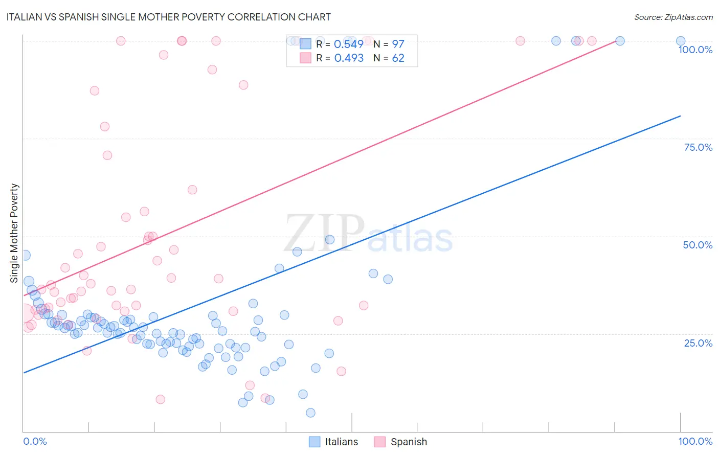 Italian vs Spanish Single Mother Poverty