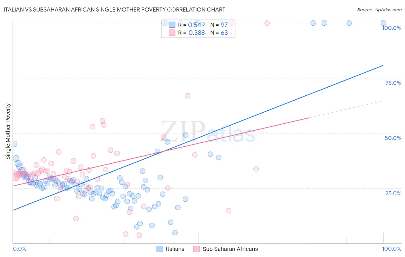 Italian vs Subsaharan African Single Mother Poverty