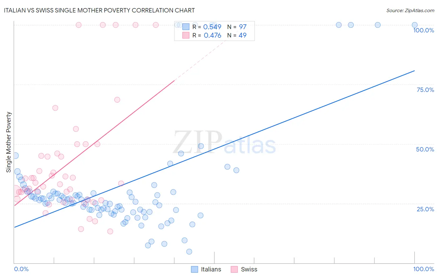 Italian vs Swiss Single Mother Poverty