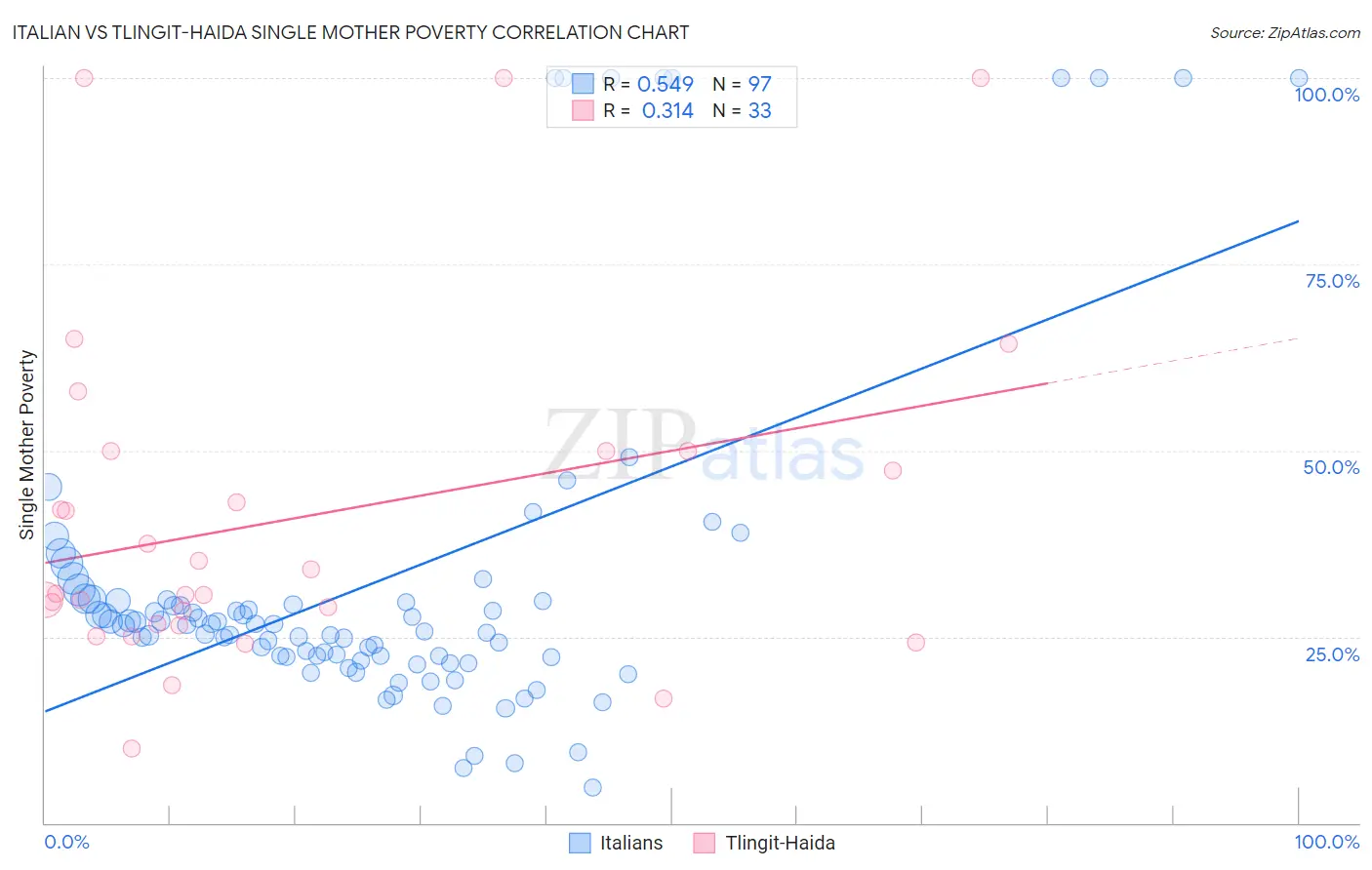 Italian vs Tlingit-Haida Single Mother Poverty