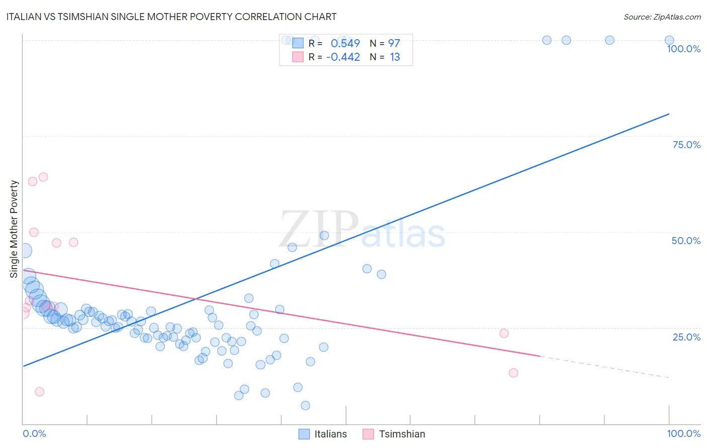 Italian vs Tsimshian Single Mother Poverty