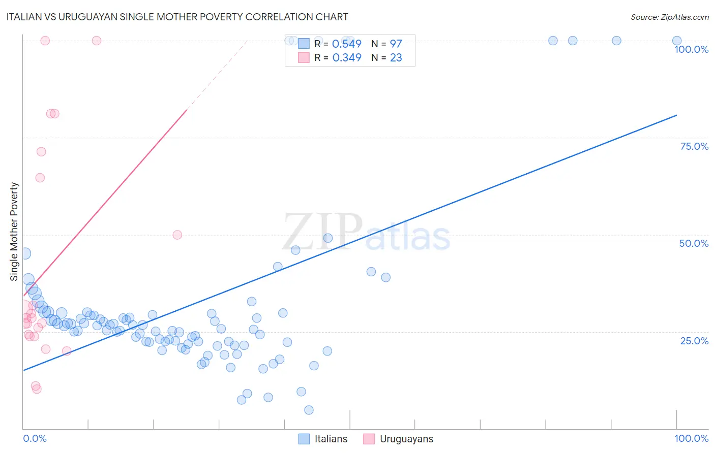 Italian vs Uruguayan Single Mother Poverty