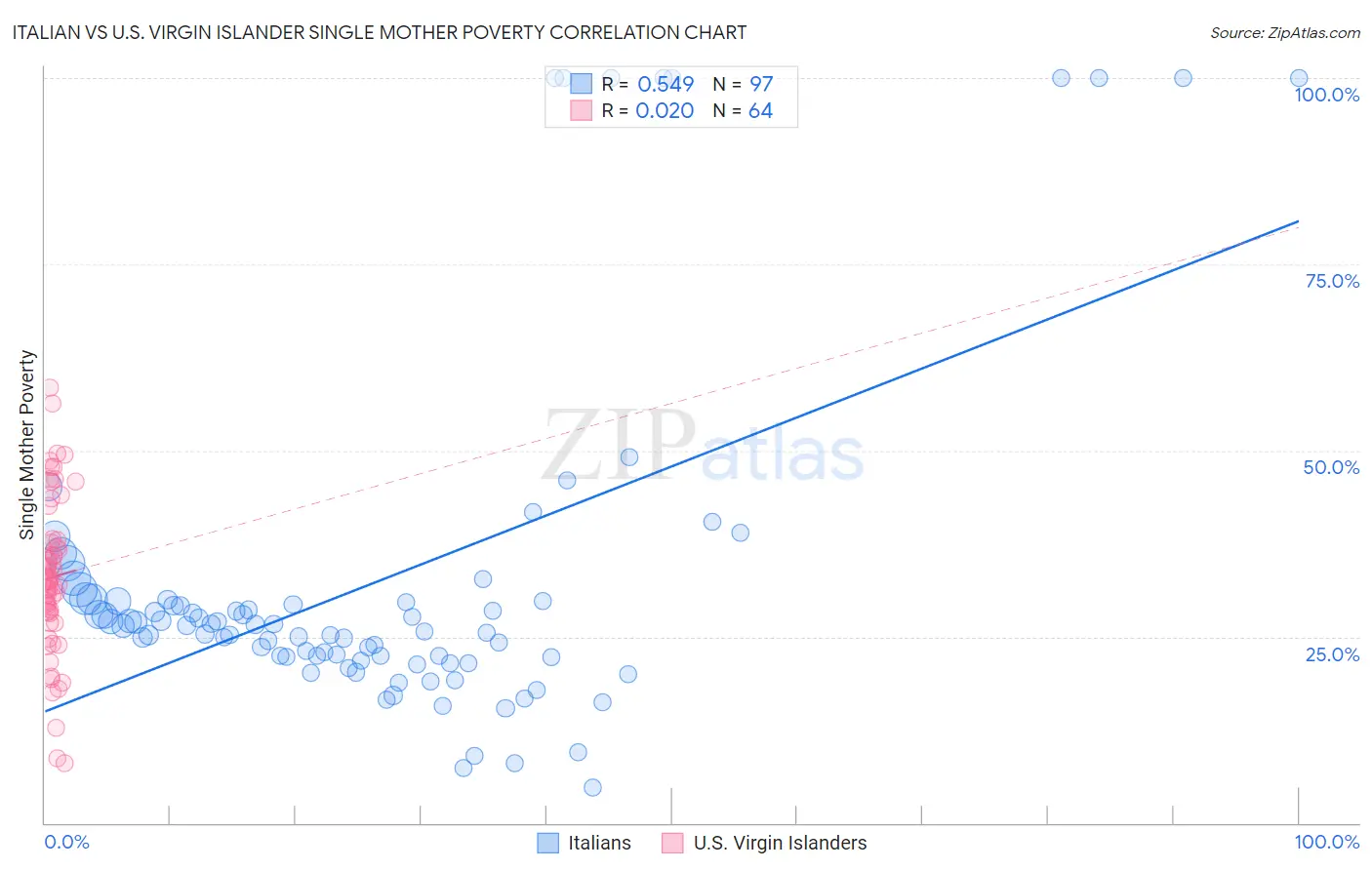 Italian vs U.S. Virgin Islander Single Mother Poverty