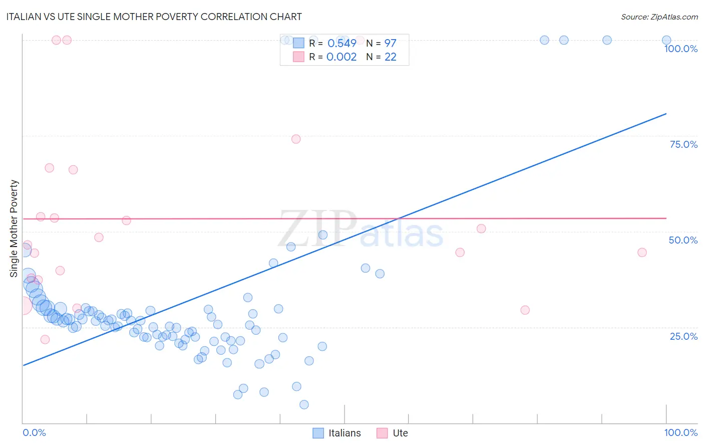 Italian vs Ute Single Mother Poverty