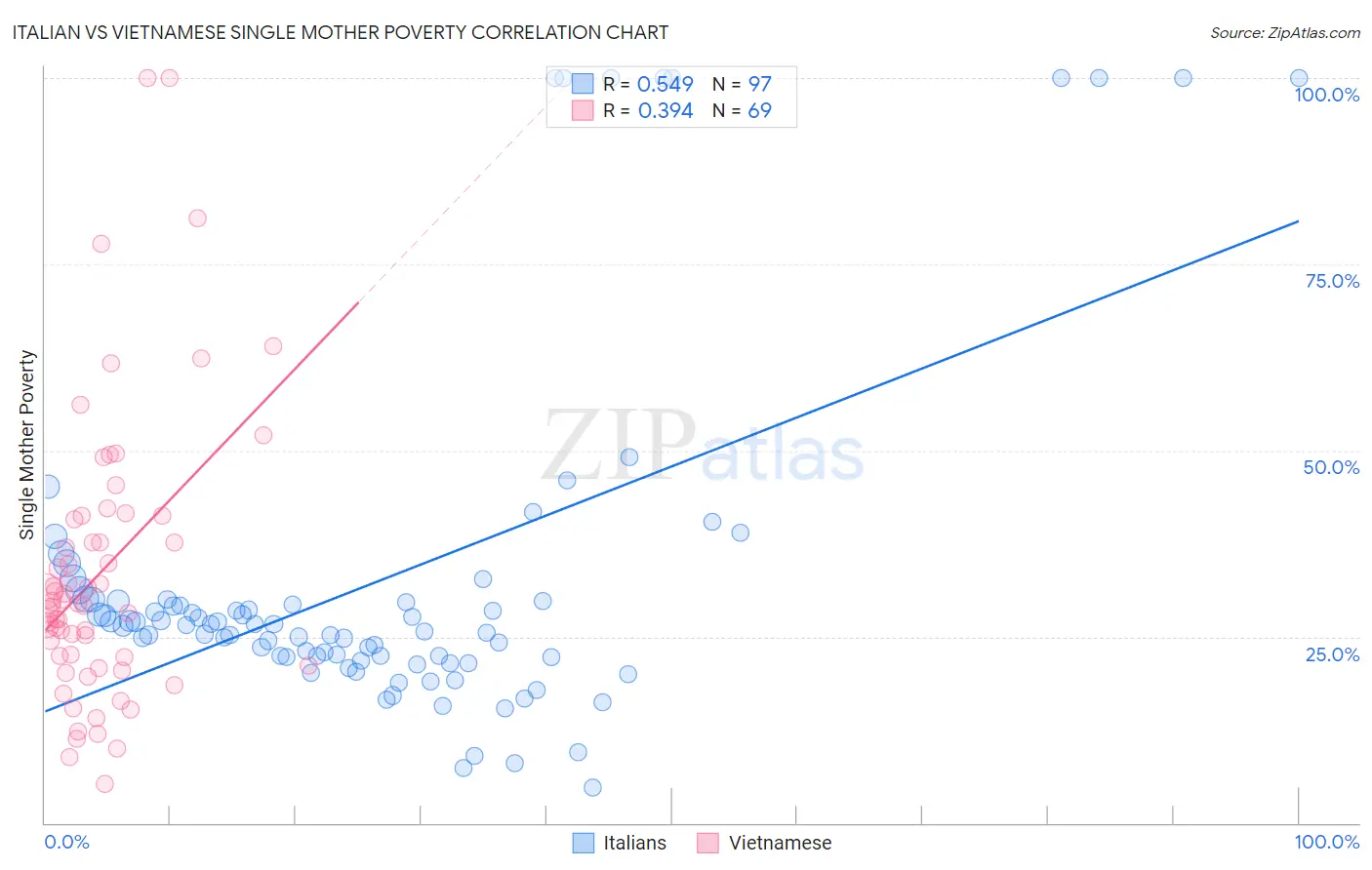 Italian vs Vietnamese Single Mother Poverty