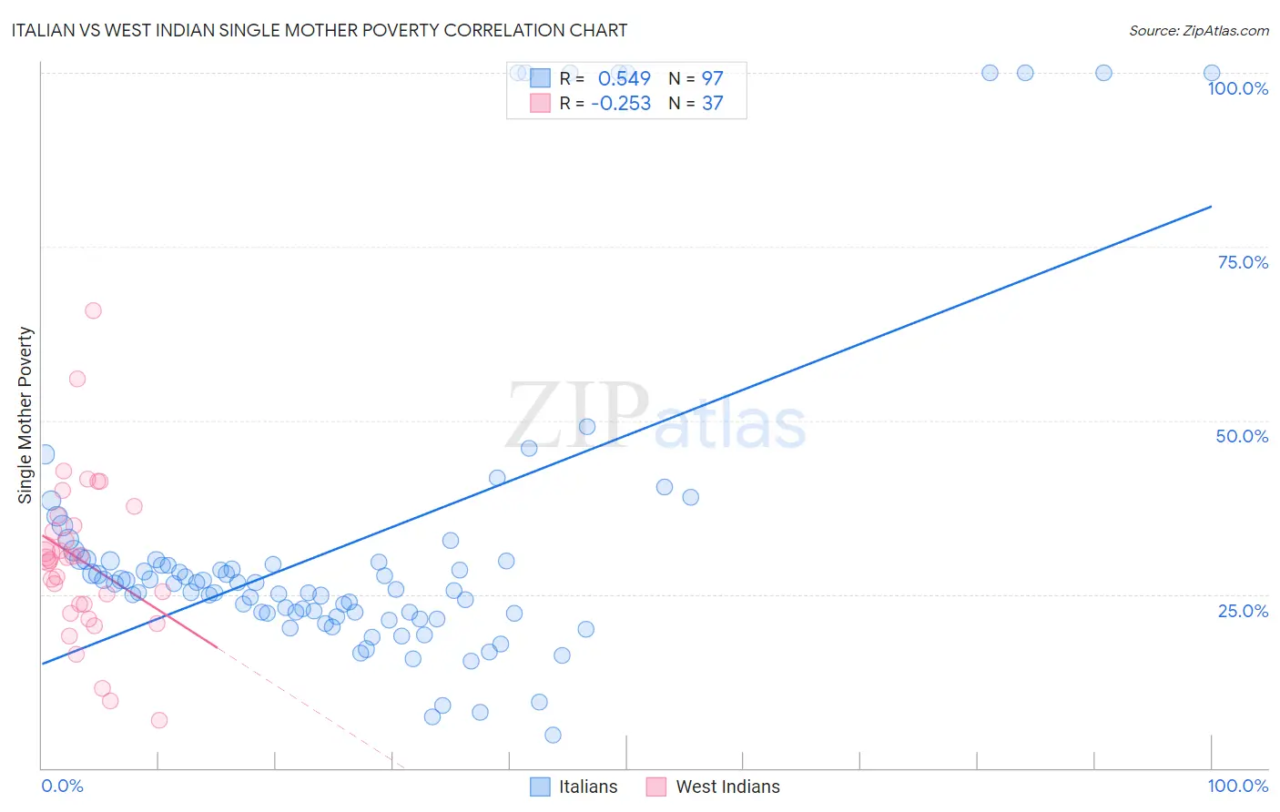 Italian vs West Indian Single Mother Poverty