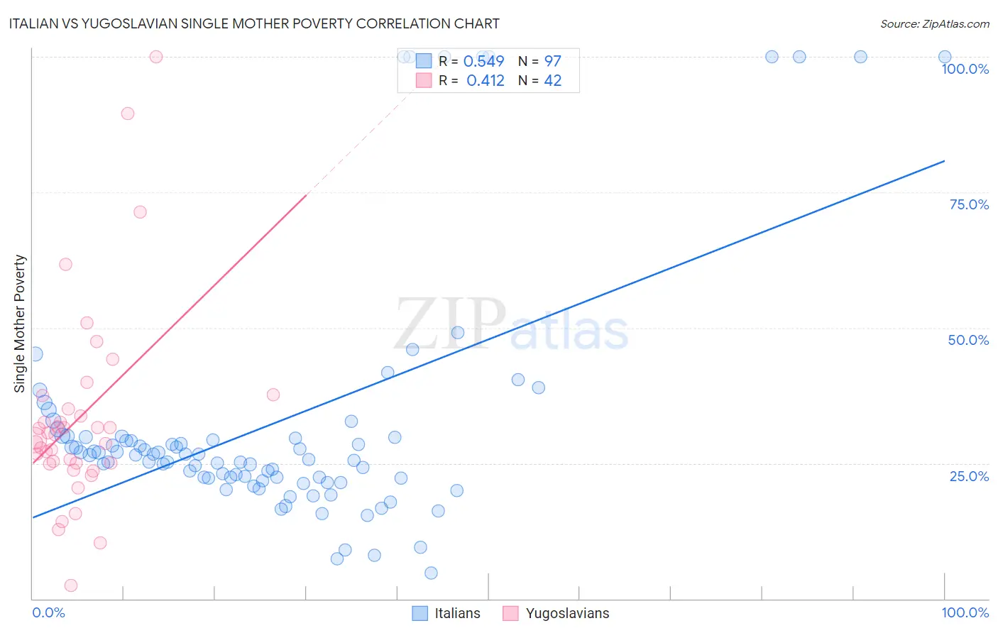Italian vs Yugoslavian Single Mother Poverty