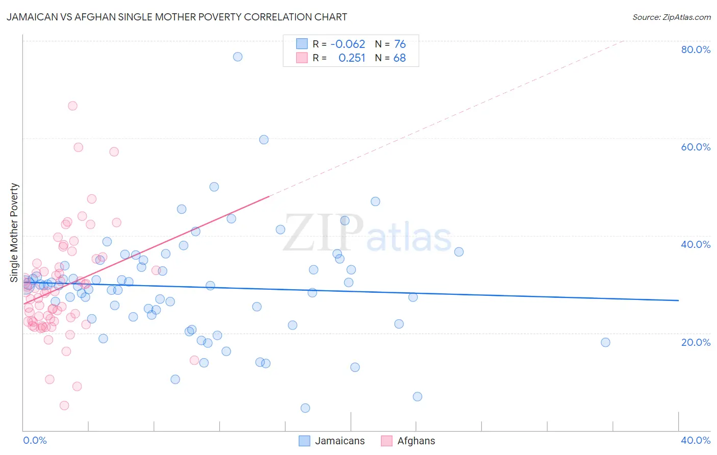 Jamaican vs Afghan Single Mother Poverty