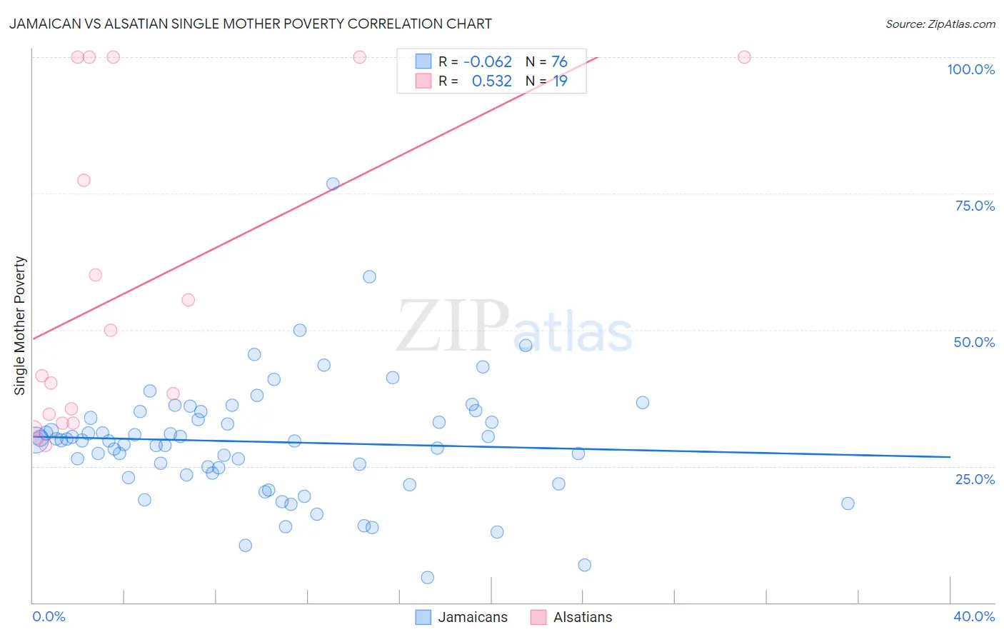 Jamaican vs Alsatian Single Mother Poverty