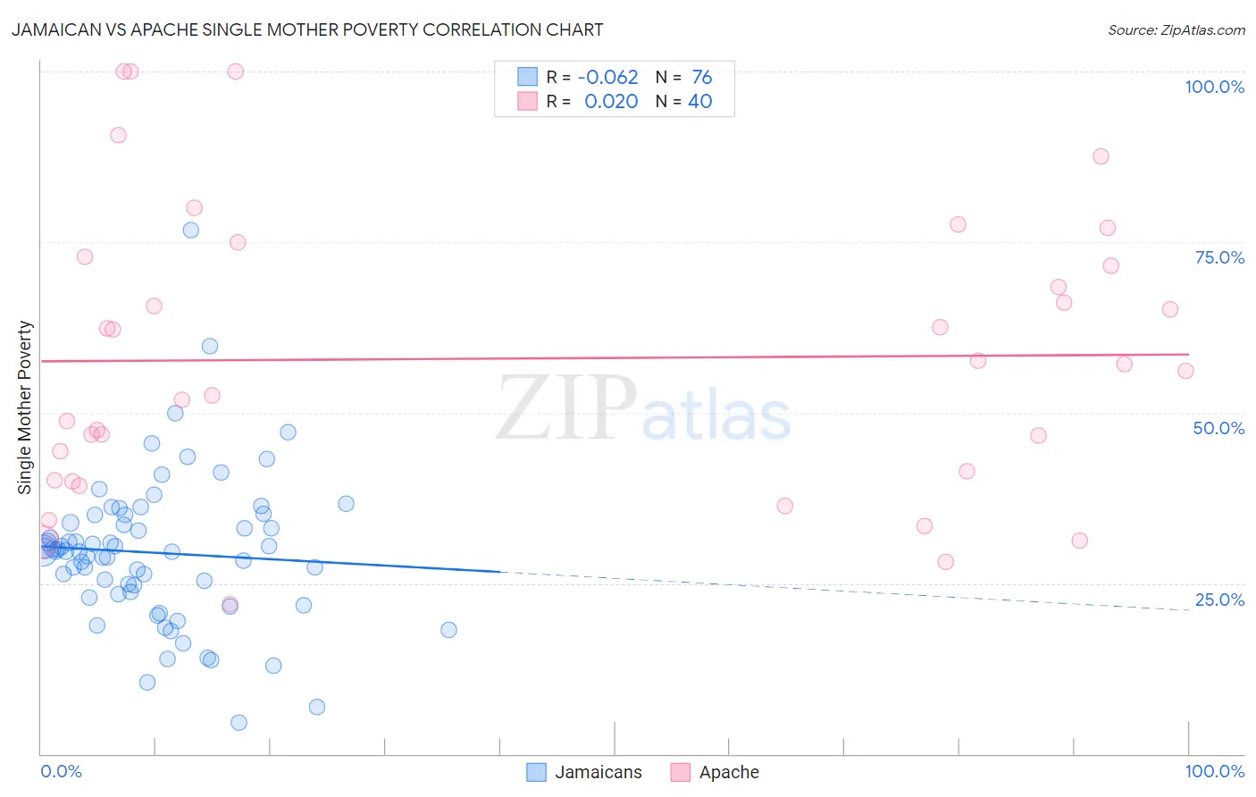 Jamaican vs Apache Single Mother Poverty