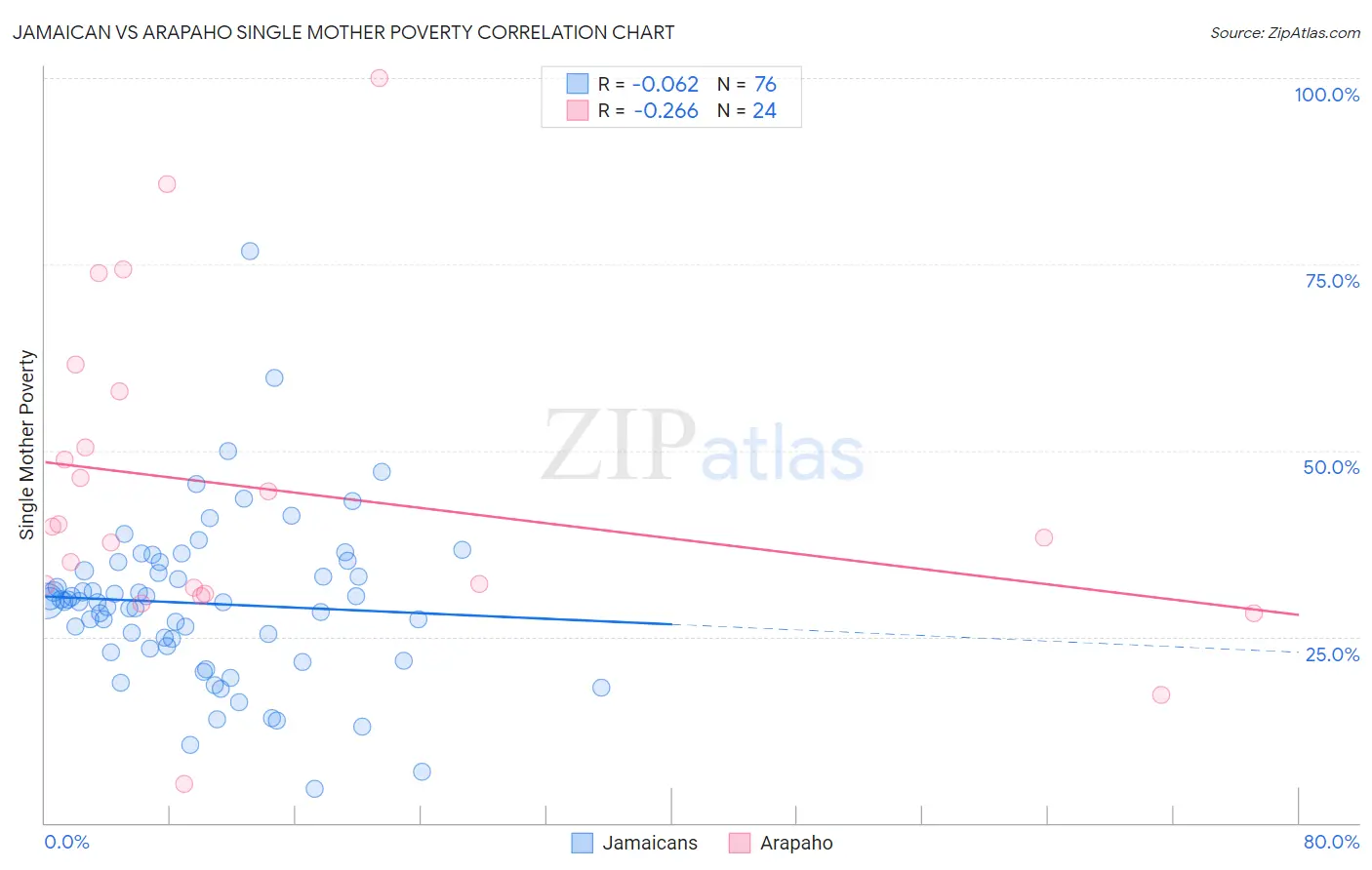 Jamaican vs Arapaho Single Mother Poverty