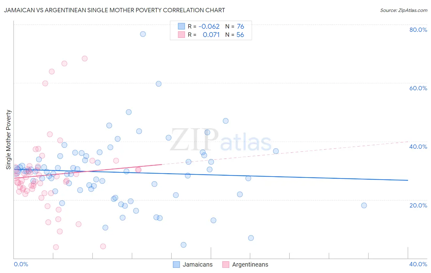 Jamaican vs Argentinean Single Mother Poverty
