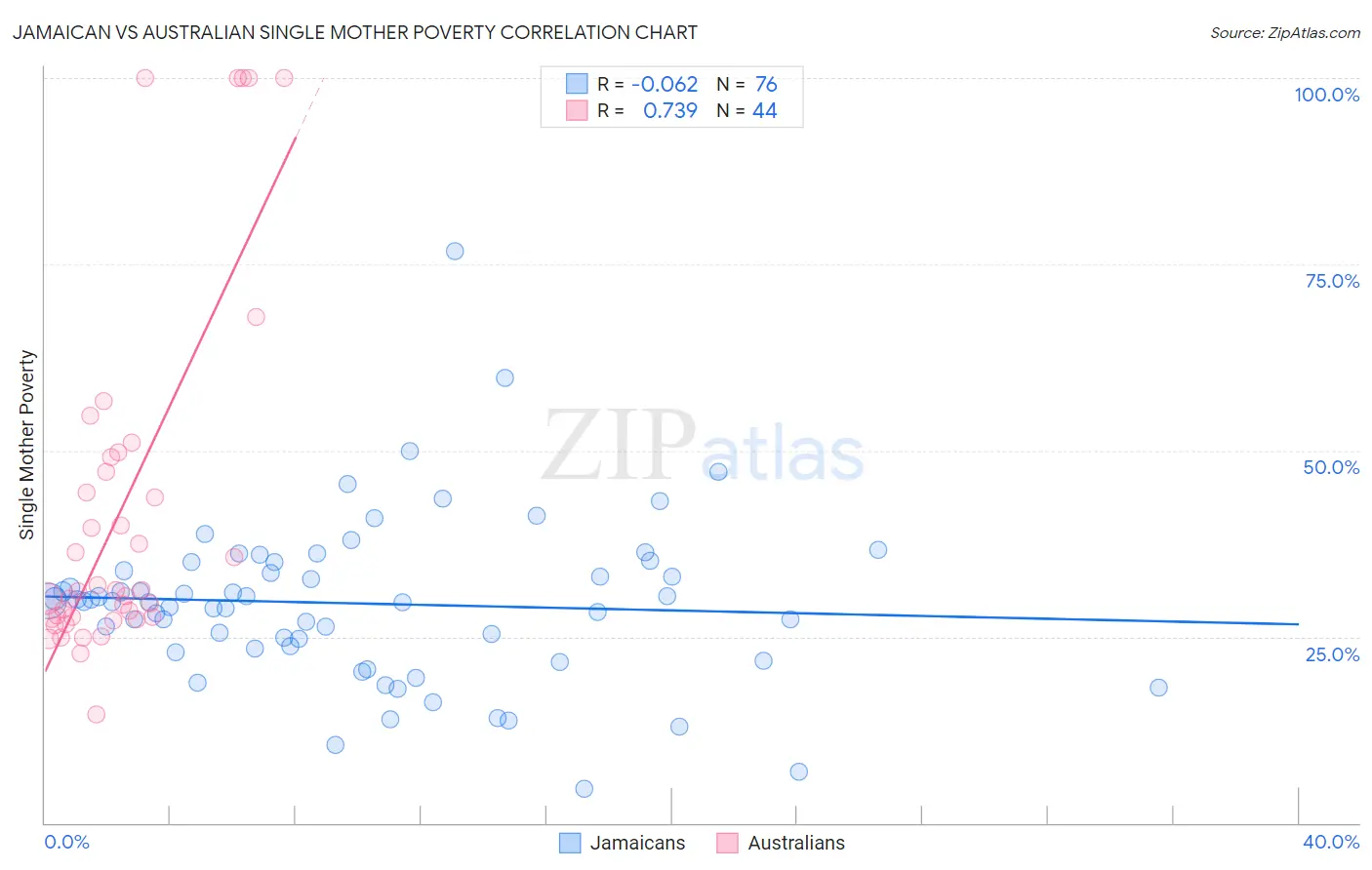 Jamaican vs Australian Single Mother Poverty