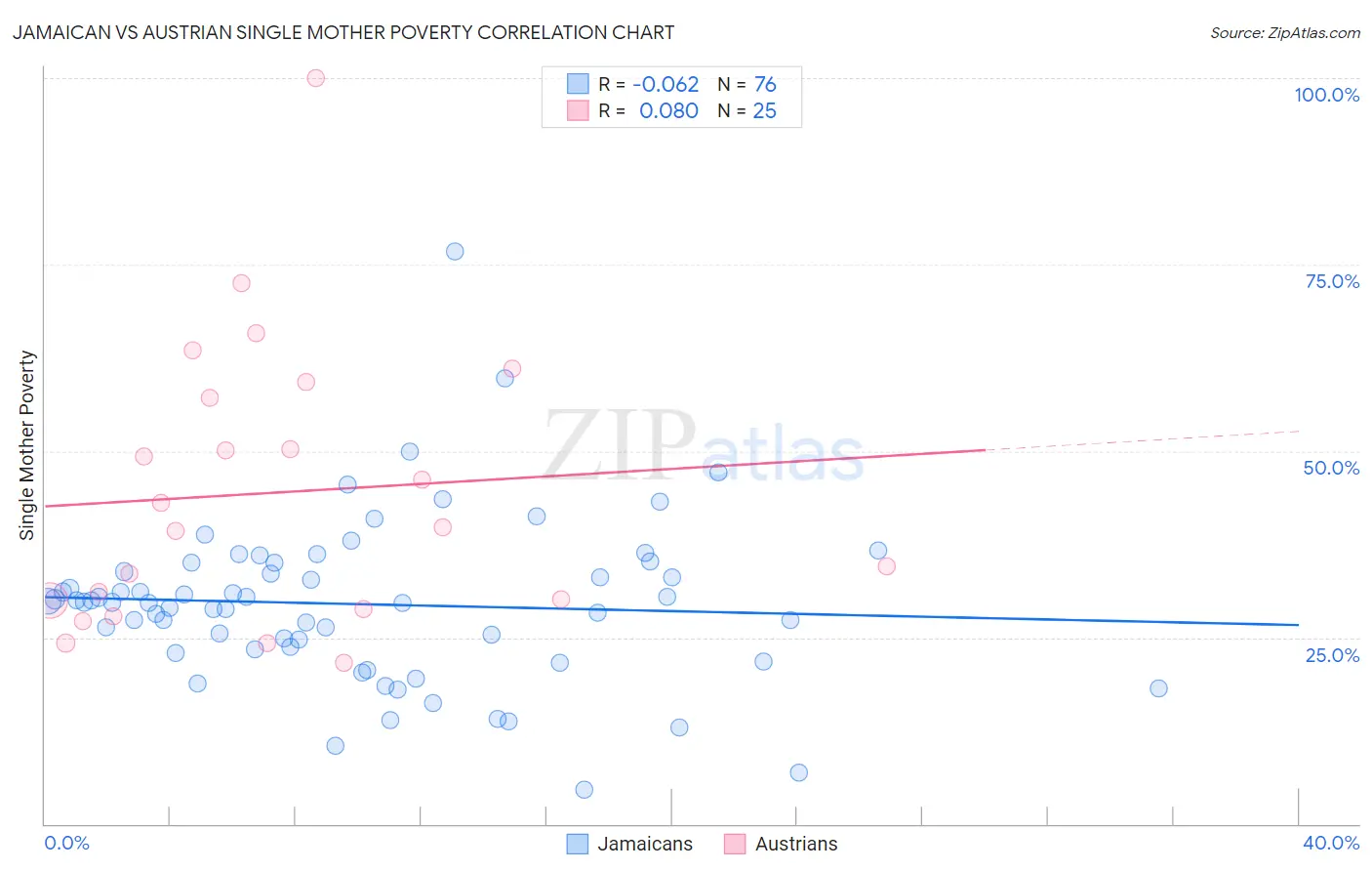 Jamaican vs Austrian Single Mother Poverty