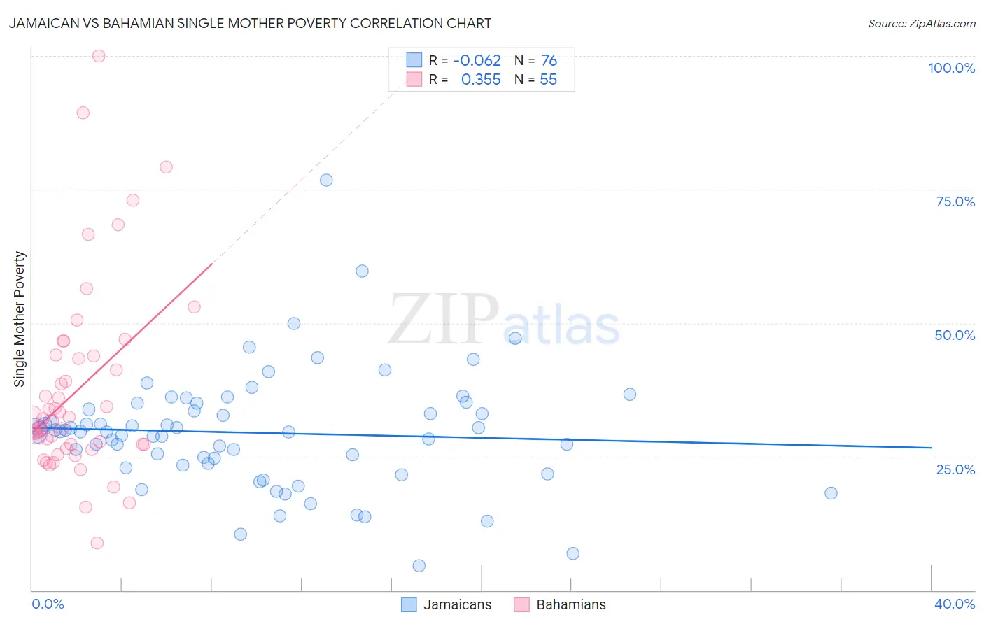 Jamaican vs Bahamian Single Mother Poverty