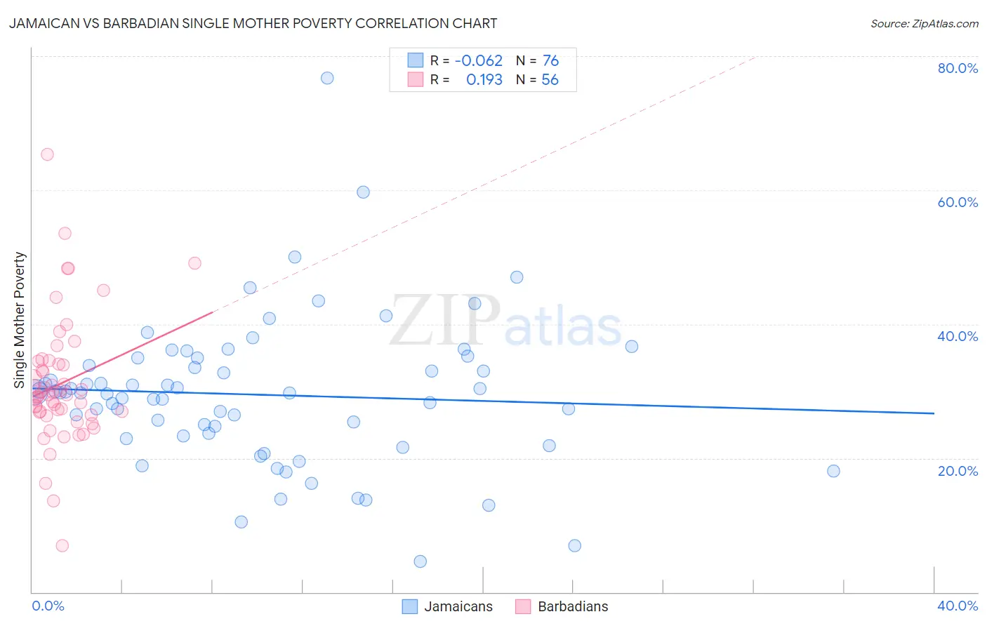 Jamaican vs Barbadian Single Mother Poverty