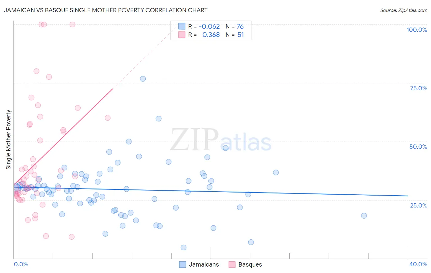 Jamaican vs Basque Single Mother Poverty