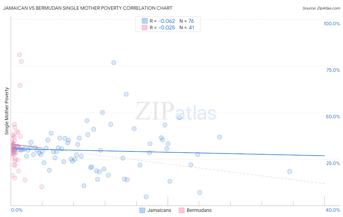 Jamaican vs Bermudan Single Mother Poverty