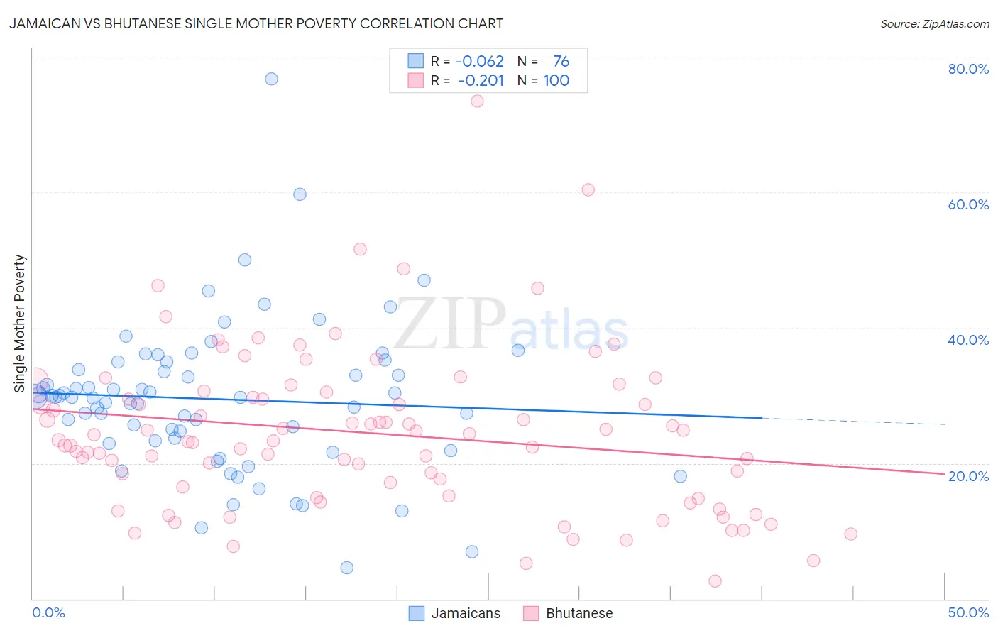 Jamaican vs Bhutanese Single Mother Poverty