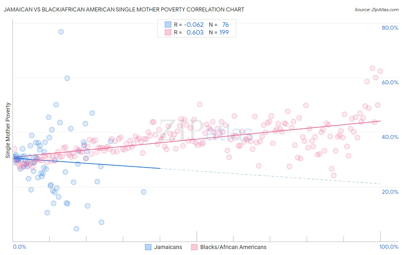 Jamaican vs Black/African American Single Mother Poverty