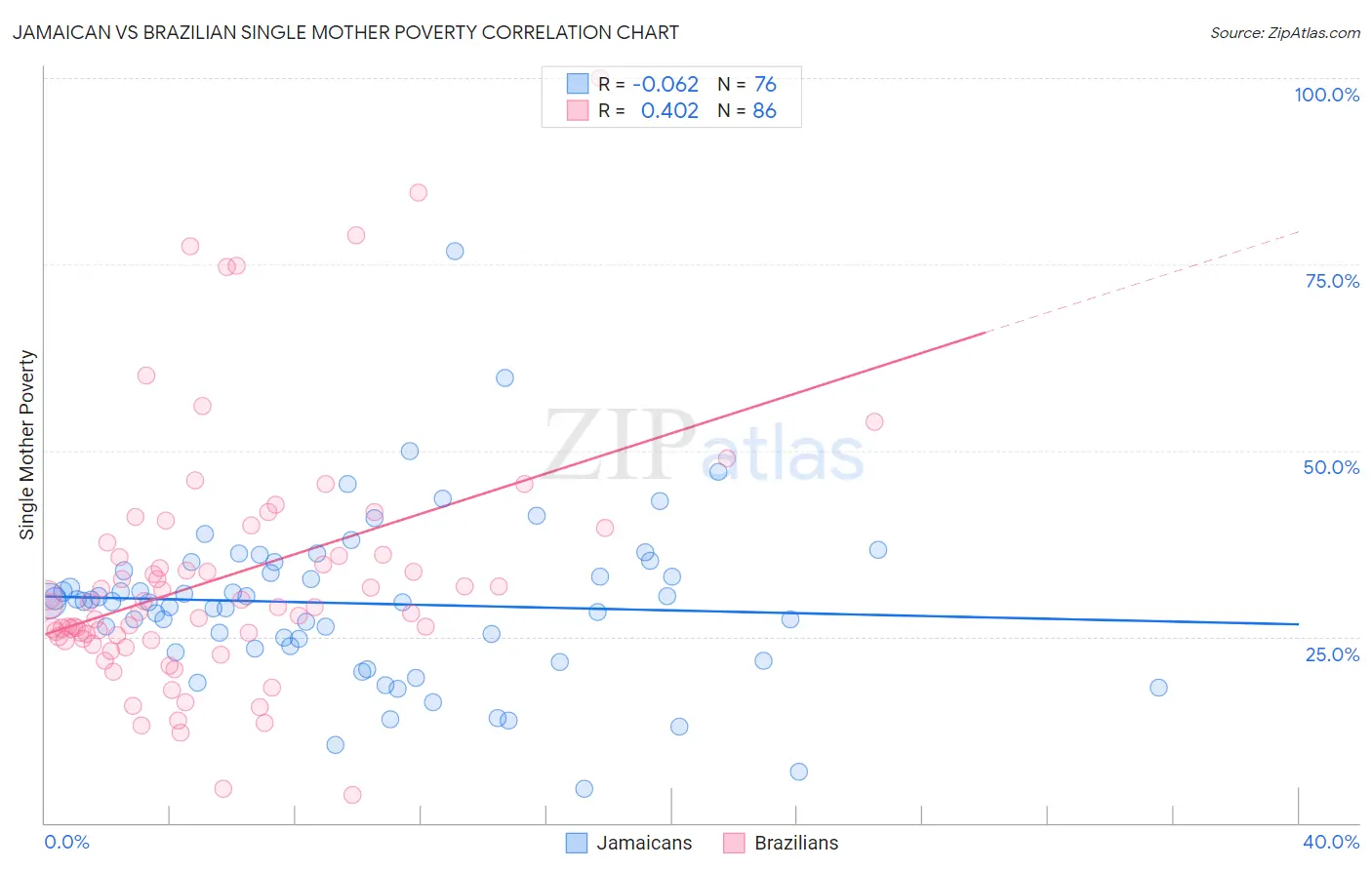 Jamaican vs Brazilian Single Mother Poverty