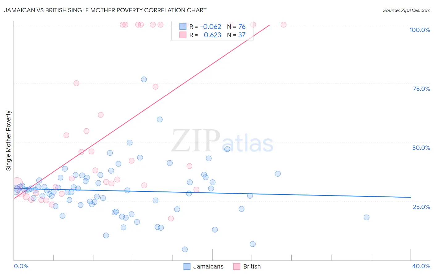 Jamaican vs British Single Mother Poverty