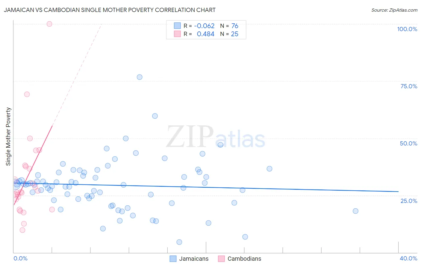 Jamaican vs Cambodian Single Mother Poverty