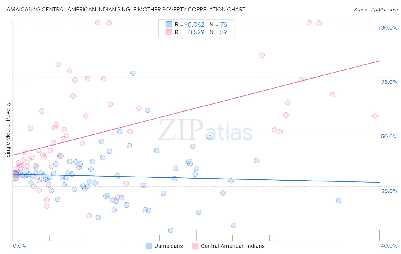 Jamaican vs Central American Indian Single Mother Poverty