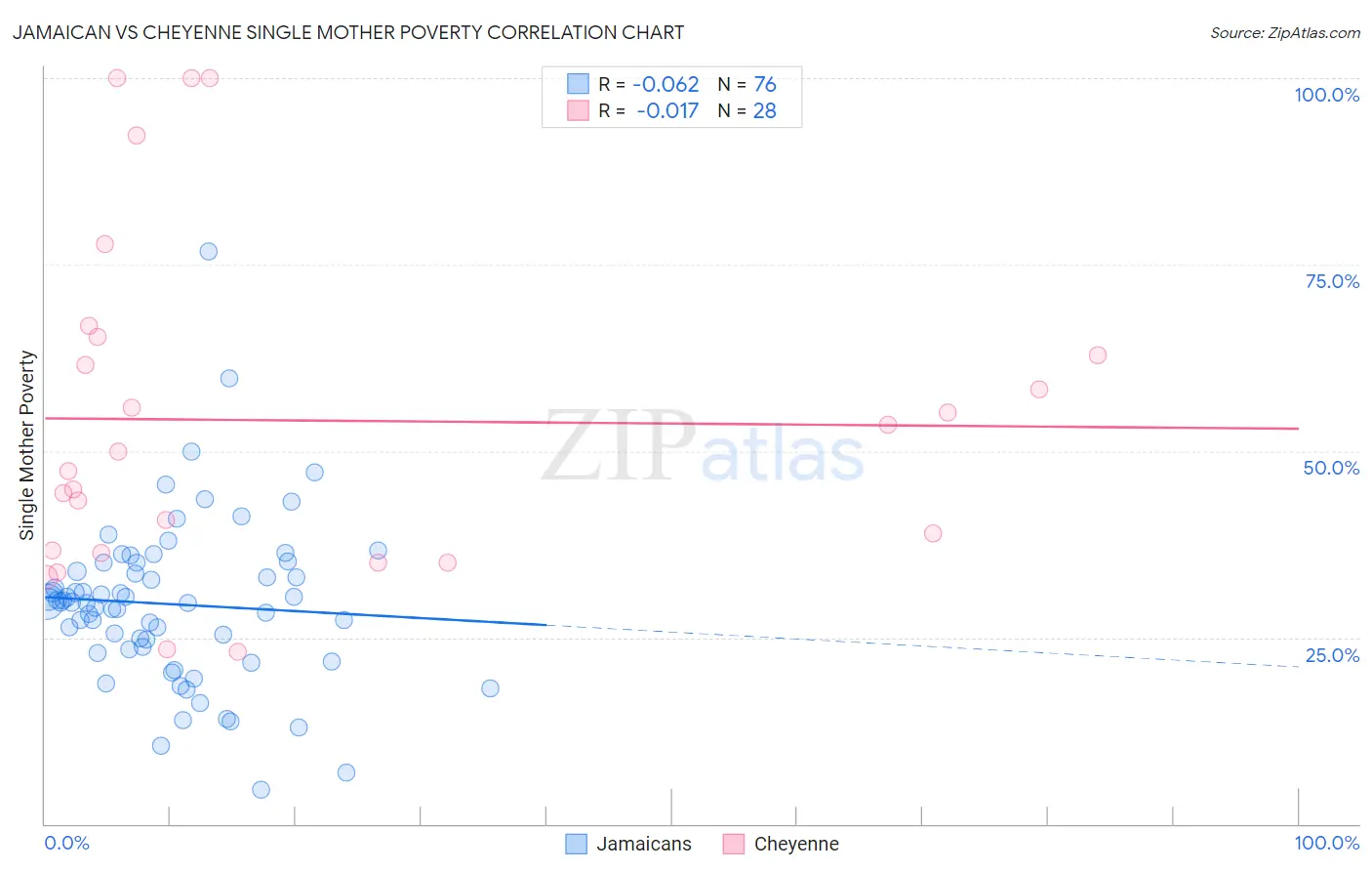 Jamaican vs Cheyenne Single Mother Poverty