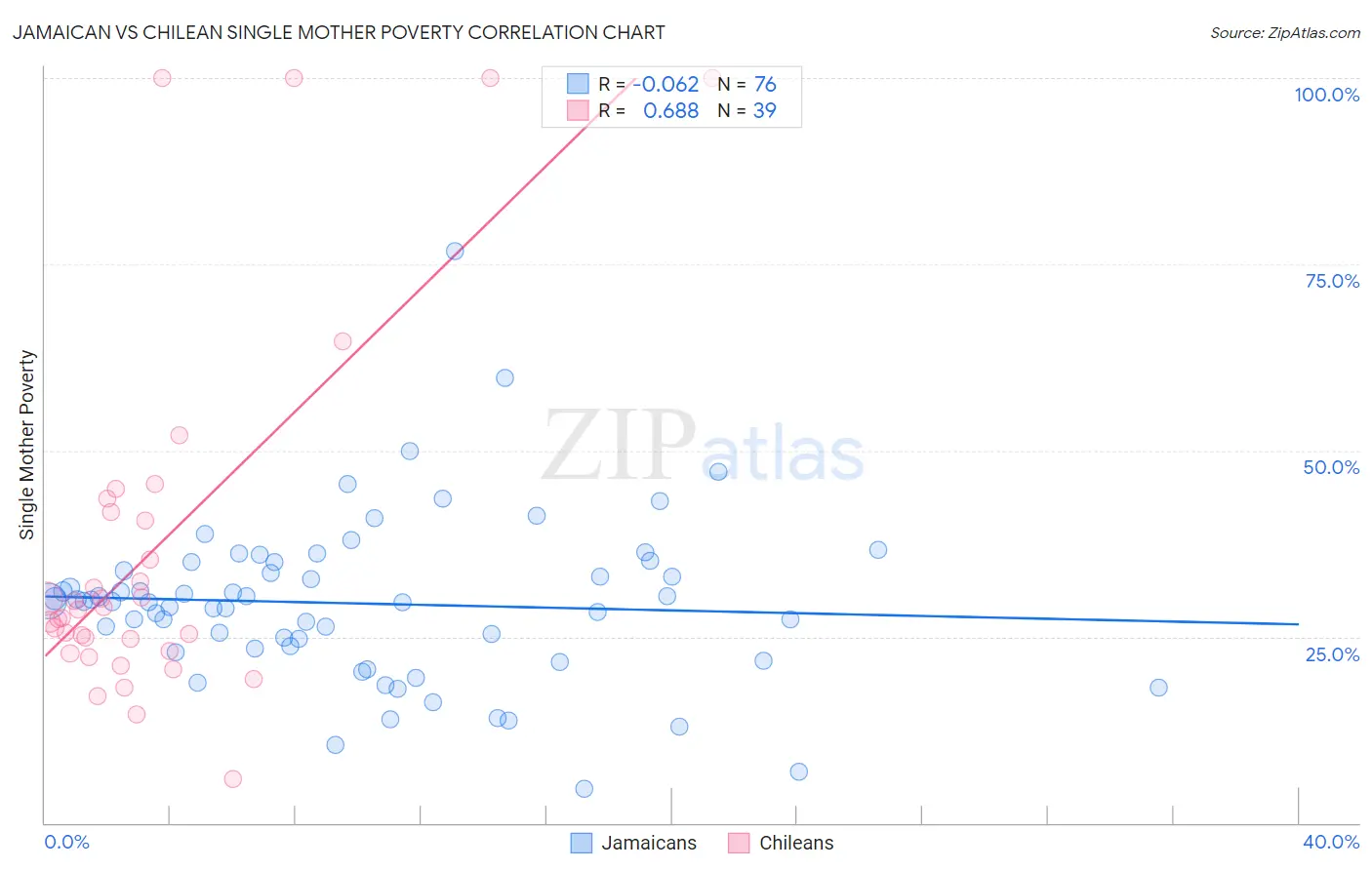 Jamaican vs Chilean Single Mother Poverty
