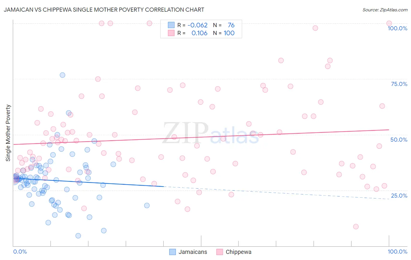 Jamaican vs Chippewa Single Mother Poverty