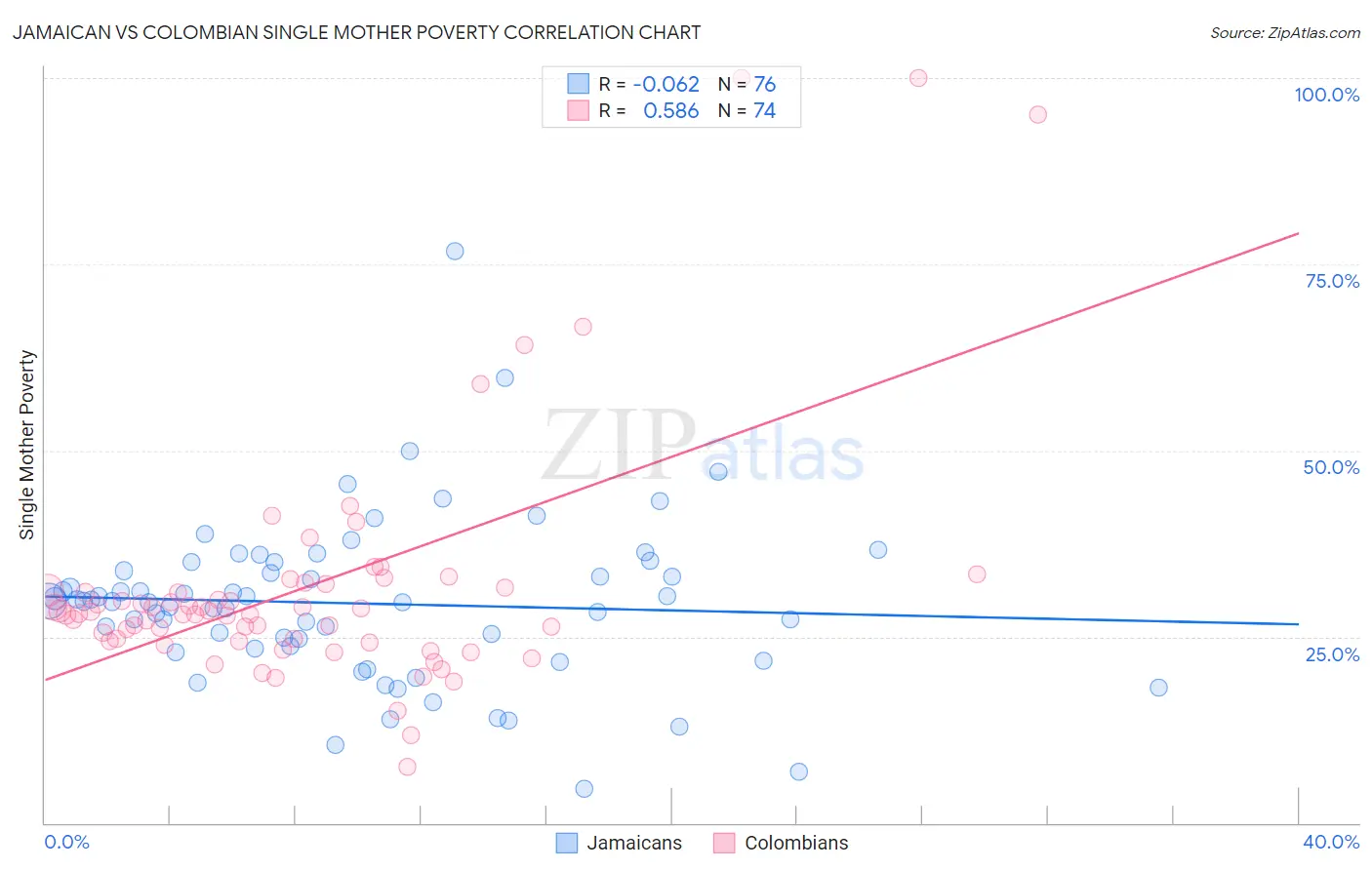 Jamaican vs Colombian Single Mother Poverty