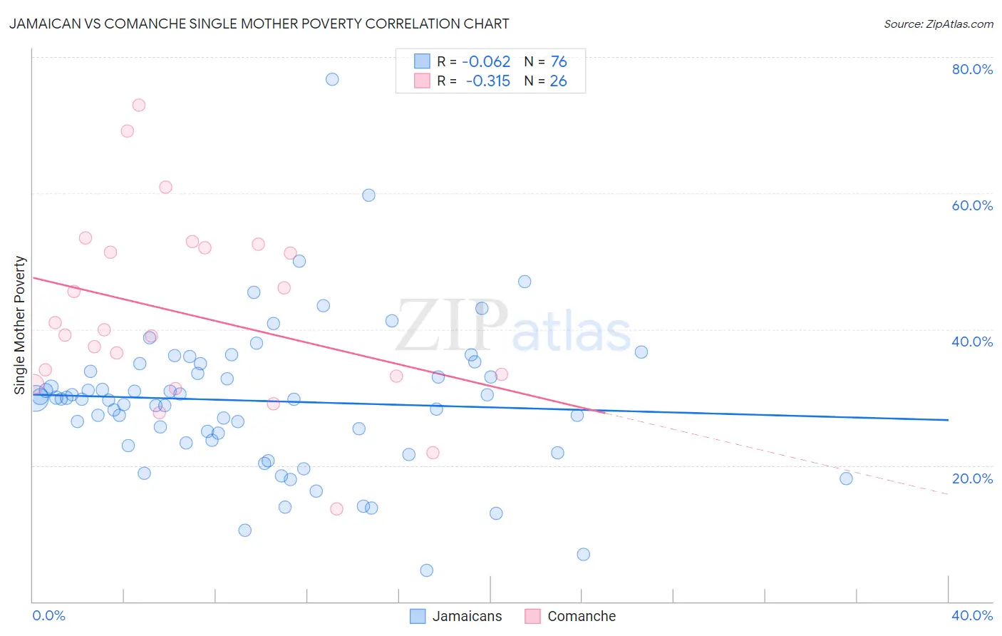 Jamaican vs Comanche Single Mother Poverty