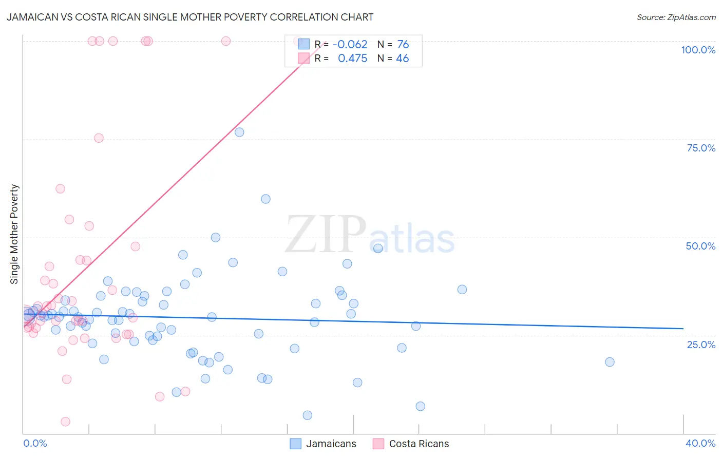 Jamaican vs Costa Rican Single Mother Poverty