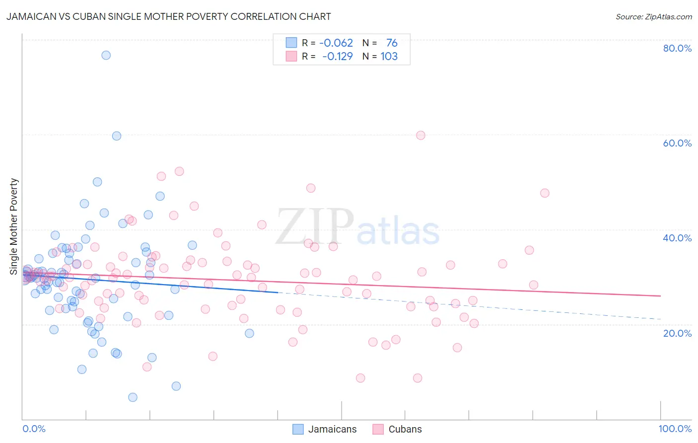 Jamaican vs Cuban Single Mother Poverty