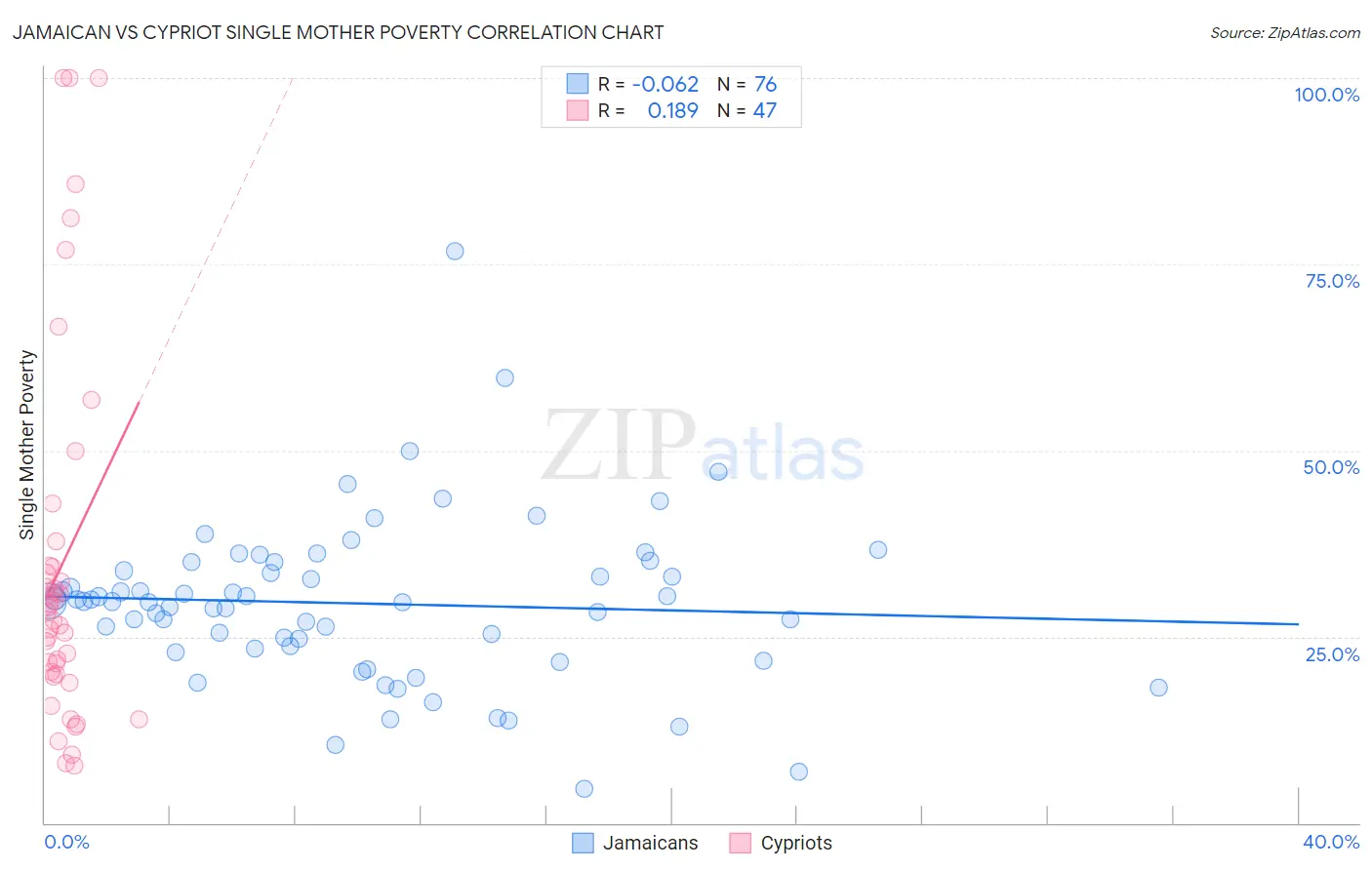 Jamaican vs Cypriot Single Mother Poverty