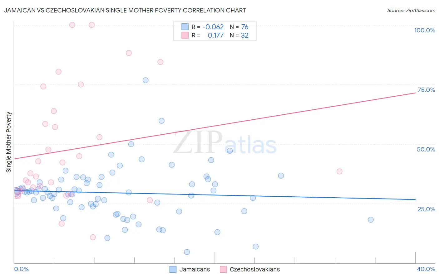 Jamaican vs Czechoslovakian Single Mother Poverty