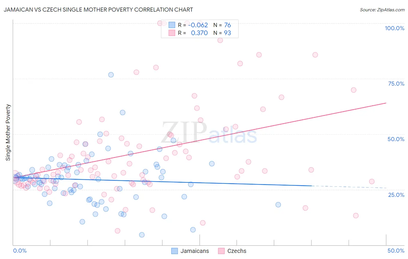Jamaican vs Czech Single Mother Poverty